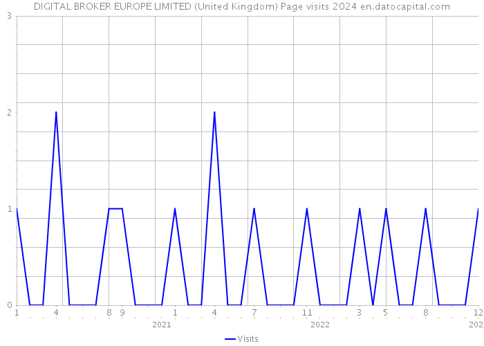 DIGITAL BROKER EUROPE LIMITED (United Kingdom) Page visits 2024 