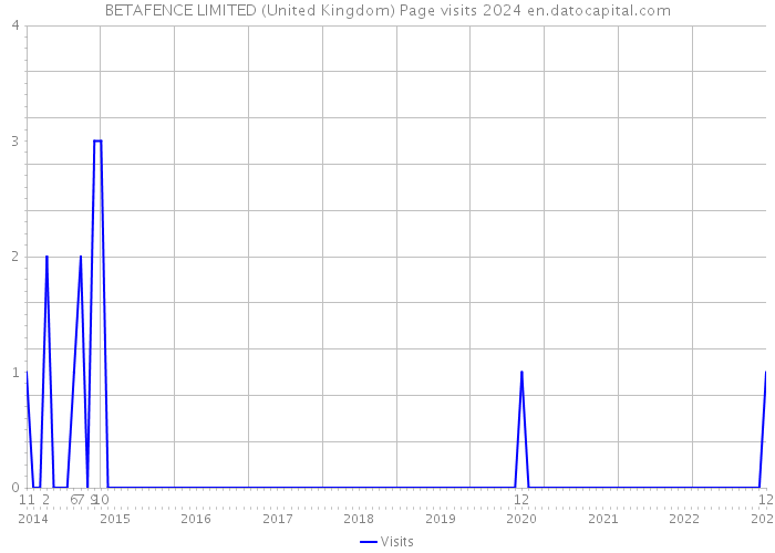 BETAFENCE LIMITED (United Kingdom) Page visits 2024 