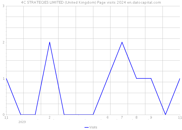 4C STRATEGIES LIMITED (United Kingdom) Page visits 2024 