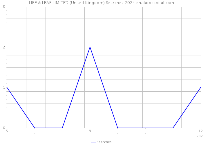 LIFE & LEAF LIMITED (United Kingdom) Searches 2024 