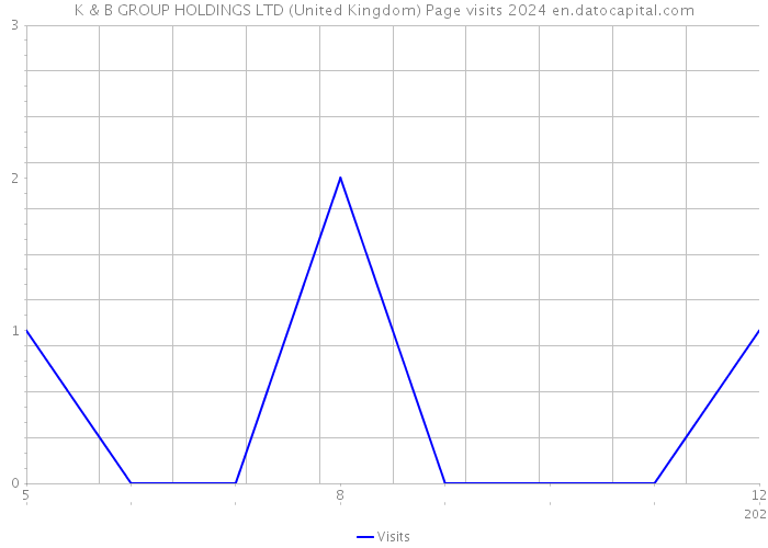 K & B GROUP HOLDINGS LTD (United Kingdom) Page visits 2024 