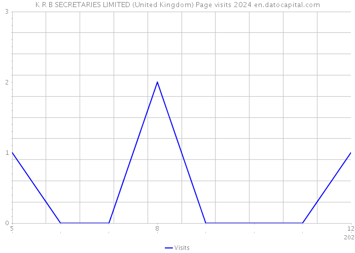 K R B SECRETARIES LIMITED (United Kingdom) Page visits 2024 