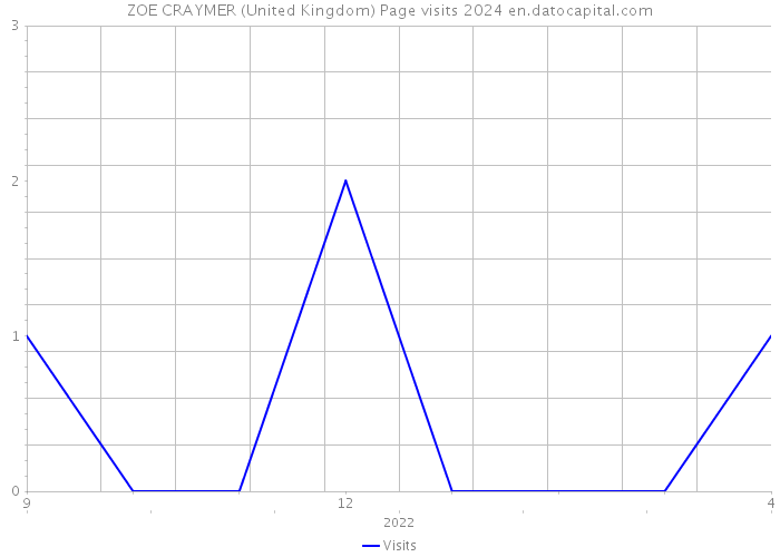 ZOE CRAYMER (United Kingdom) Page visits 2024 