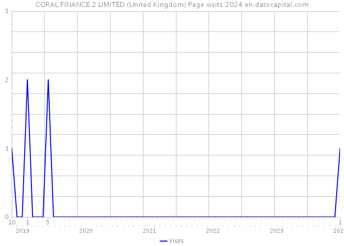 CORAL FINANCE 2 LIMITED (United Kingdom) Page visits 2024 