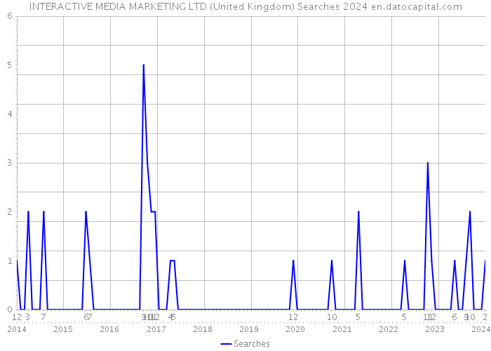 INTERACTIVE MEDIA MARKETING LTD (United Kingdom) Searches 2024 