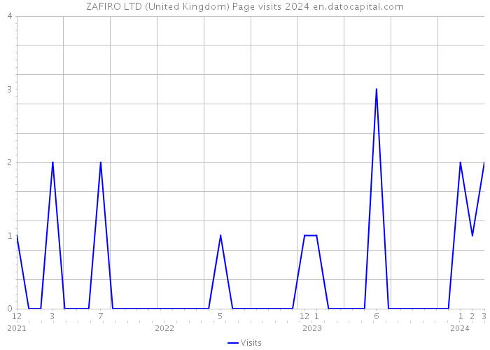 ZAFIRO LTD (United Kingdom) Page visits 2024 