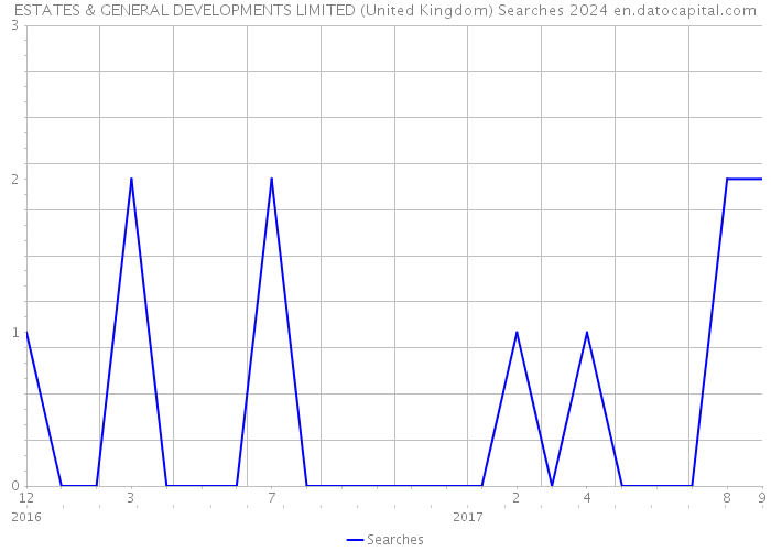 ESTATES & GENERAL DEVELOPMENTS LIMITED (United Kingdom) Searches 2024 
