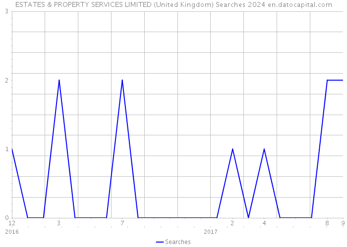 ESTATES & PROPERTY SERVICES LIMITED (United Kingdom) Searches 2024 