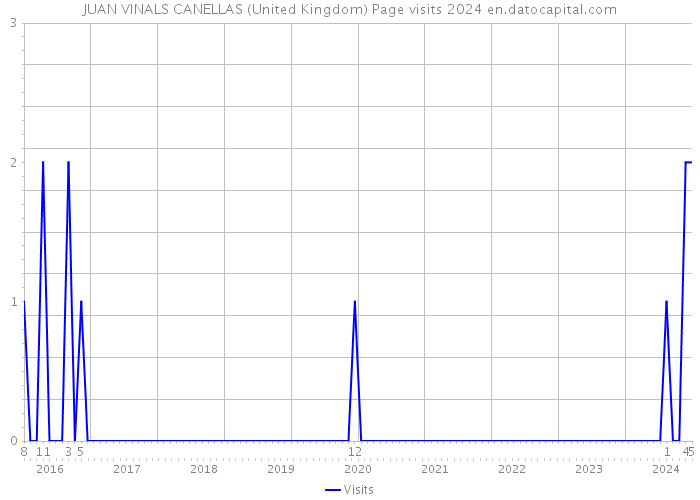 JUAN VINALS CANELLAS (United Kingdom) Page visits 2024 