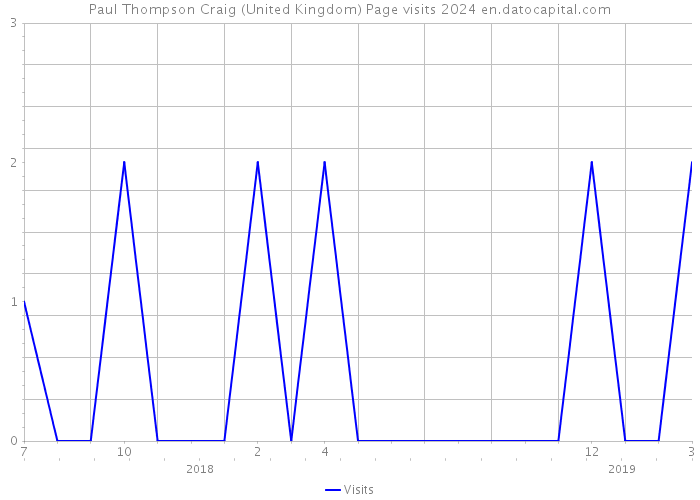 Paul Thompson Craig (United Kingdom) Page visits 2024 