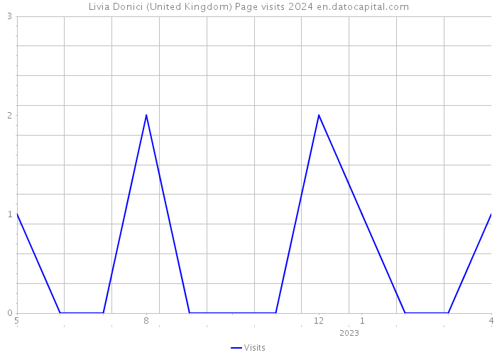 Livia Donici (United Kingdom) Page visits 2024 