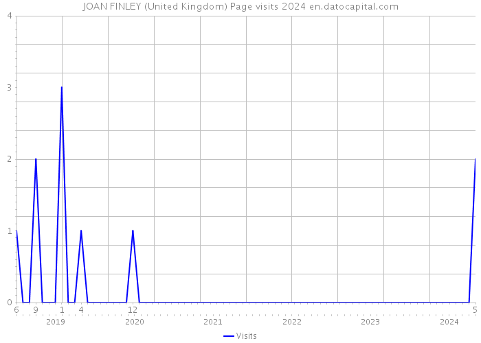JOAN FINLEY (United Kingdom) Page visits 2024 
