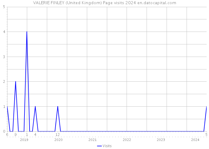 VALERIE FINLEY (United Kingdom) Page visits 2024 