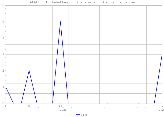 FALAFEL LTD (United Kingdom) Page visits 2024 