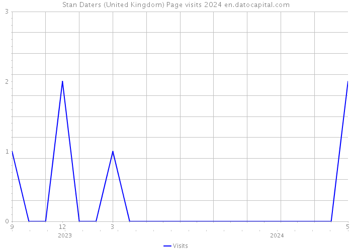 Stan Daters (United Kingdom) Page visits 2024 