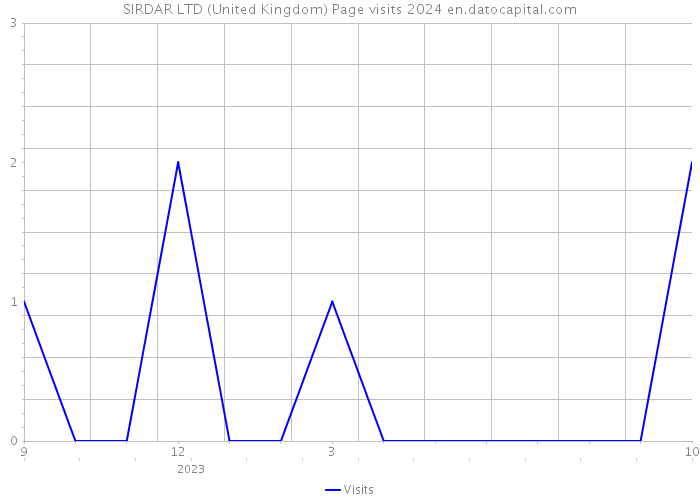 SIRDAR LTD (United Kingdom) Page visits 2024 