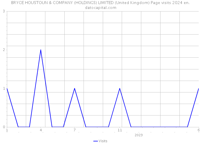 BRYCE HOUSTOUN & COMPANY (HOLDINGS) LIMITED (United Kingdom) Page visits 2024 