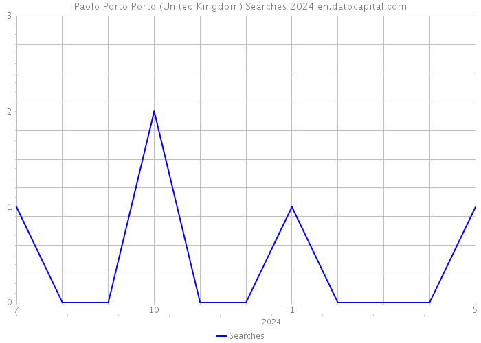 Paolo Porto Porto (United Kingdom) Searches 2024 
