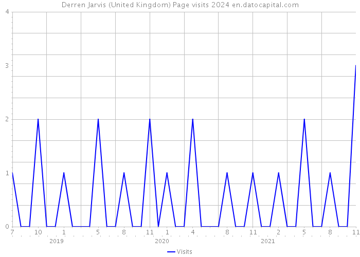 Derren Jarvis (United Kingdom) Page visits 2024 