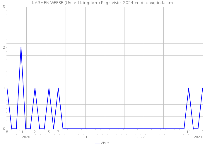 KARMEN WEBBE (United Kingdom) Page visits 2024 