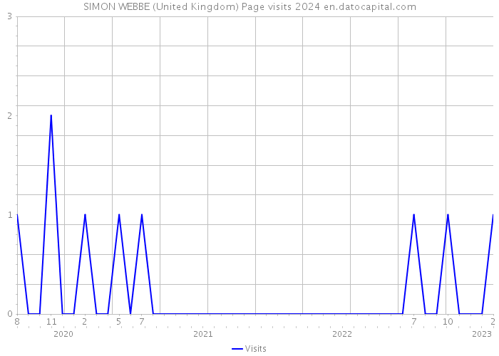 SIMON WEBBE (United Kingdom) Page visits 2024 