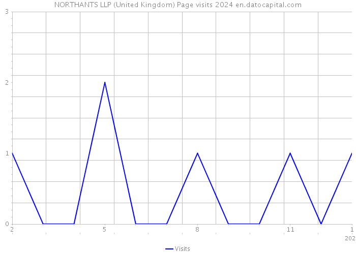 NORTHANTS LLP (United Kingdom) Page visits 2024 