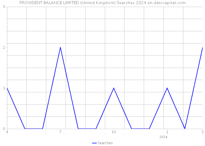 PROVIDENT BALANCE LIMITED (United Kingdom) Searches 2024 