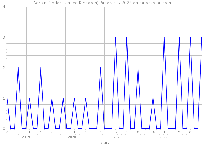 Adrian Dibden (United Kingdom) Page visits 2024 