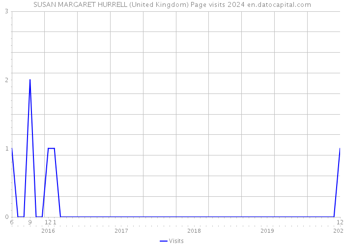 SUSAN MARGARET HURRELL (United Kingdom) Page visits 2024 