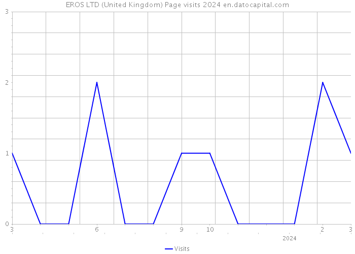 EROS LTD (United Kingdom) Page visits 2024 