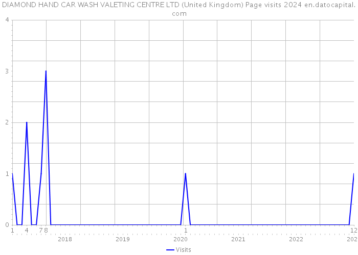 DIAMOND HAND CAR WASH VALETING CENTRE LTD (United Kingdom) Page visits 2024 