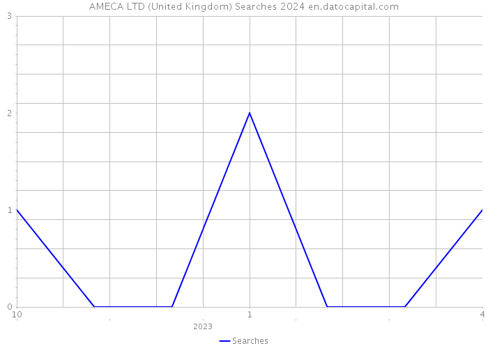AMECA LTD (United Kingdom) Searches 2024 