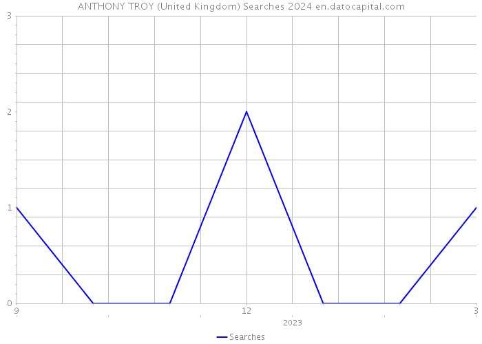 ANTHONY TROY (United Kingdom) Searches 2024 