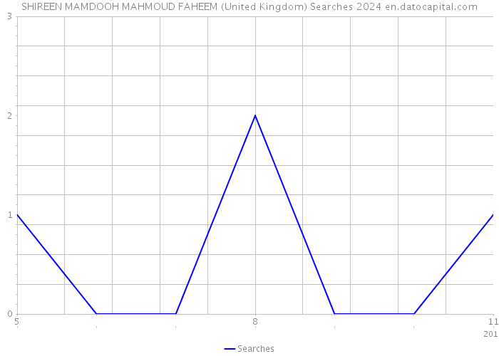 SHIREEN MAMDOOH MAHMOUD FAHEEM (United Kingdom) Searches 2024 