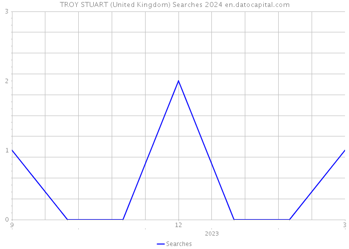 TROY STUART (United Kingdom) Searches 2024 