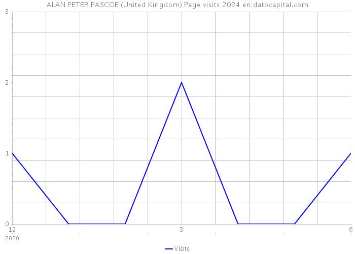 ALAN PETER PASCOE (United Kingdom) Page visits 2024 