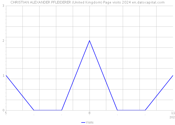CHRISTIAN ALEXANDER PFLEIDERER (United Kingdom) Page visits 2024 