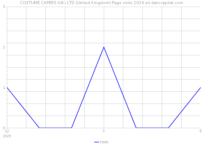 COSTUME CAPERS (UK) LTD (United Kingdom) Page visits 2024 