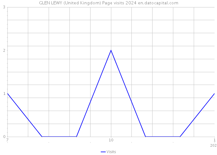 GLEN LEWY (United Kingdom) Page visits 2024 