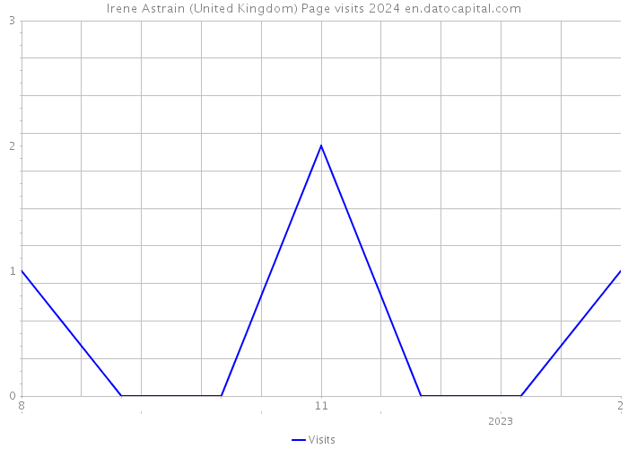 Irene Astrain (United Kingdom) Page visits 2024 
