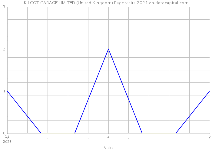 KILCOT GARAGE LIMITED (United Kingdom) Page visits 2024 