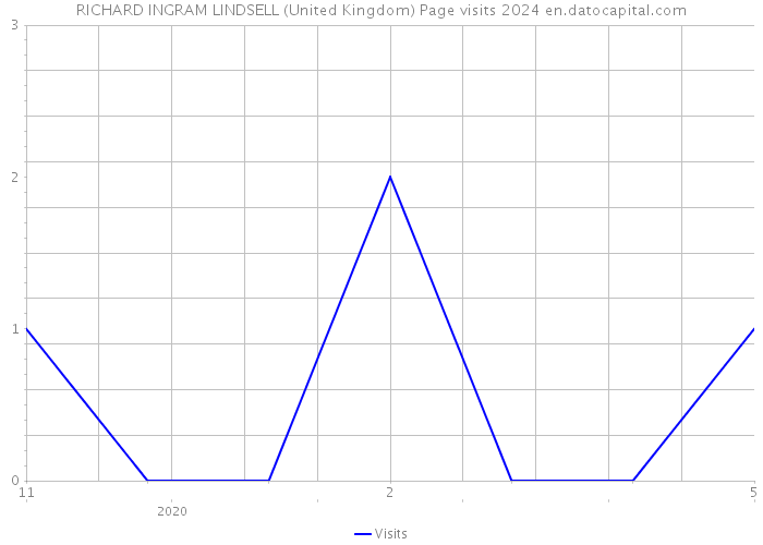 RICHARD INGRAM LINDSELL (United Kingdom) Page visits 2024 