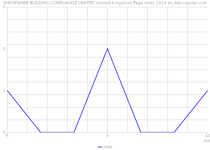 SHROPSHIRE BUILDING COMPLIANCE LIMITED (United Kingdom) Page visits 2024 