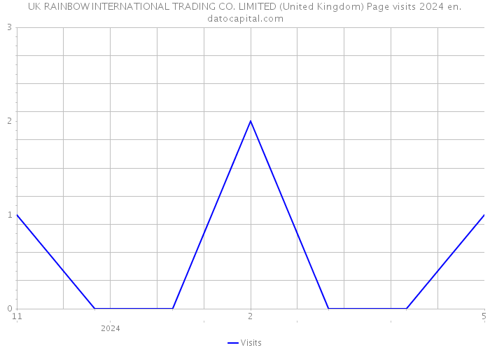 UK RAINBOW INTERNATIONAL TRADING CO. LIMITED (United Kingdom) Page visits 2024 