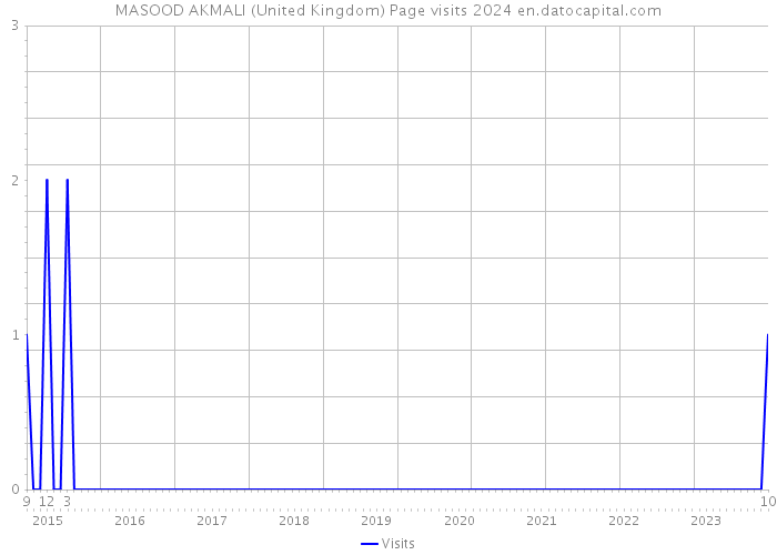 MASOOD AKMALI (United Kingdom) Page visits 2024 