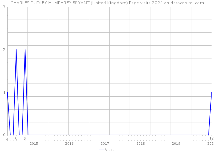 CHARLES DUDLEY HUMPHREY BRYANT (United Kingdom) Page visits 2024 