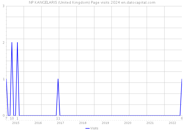 NP KANGELARIS (United Kingdom) Page visits 2024 