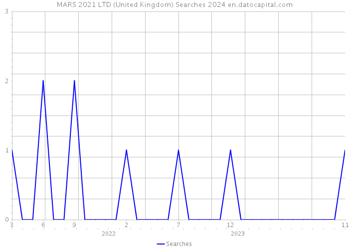 MARS 2021 LTD (United Kingdom) Searches 2024 