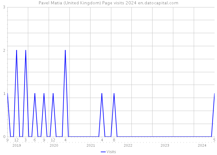 Pavel Matia (United Kingdom) Page visits 2024 