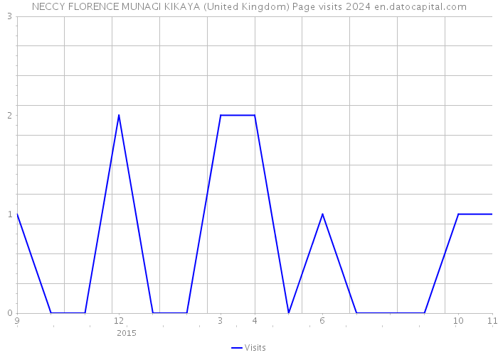 NECCY FLORENCE MUNAGI KIKAYA (United Kingdom) Page visits 2024 